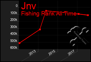 Total Graph of Jnv