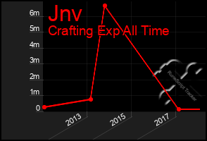 Total Graph of Jnv