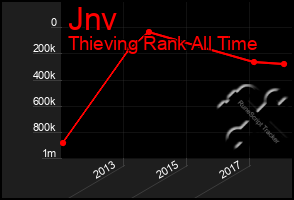 Total Graph of Jnv