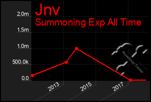 Total Graph of Jnv