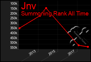 Total Graph of Jnv