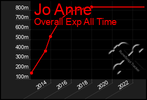Total Graph of Jo Anne