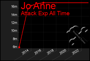 Total Graph of Jo Anne