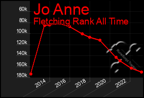 Total Graph of Jo Anne