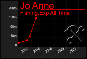 Total Graph of Jo Anne