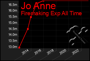 Total Graph of Jo Anne