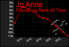 Total Graph of Jo Anne