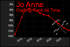 Total Graph of Jo Anne