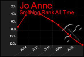 Total Graph of Jo Anne