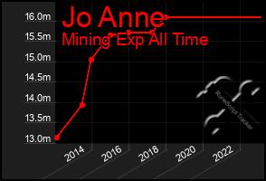 Total Graph of Jo Anne