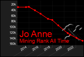 Total Graph of Jo Anne