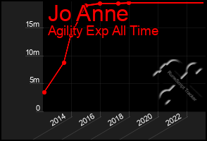 Total Graph of Jo Anne