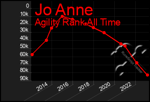 Total Graph of Jo Anne