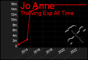 Total Graph of Jo Anne