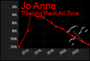 Total Graph of Jo Anne