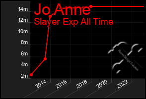 Total Graph of Jo Anne