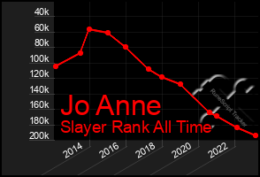 Total Graph of Jo Anne