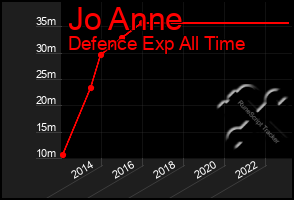 Total Graph of Jo Anne