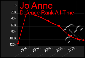 Total Graph of Jo Anne