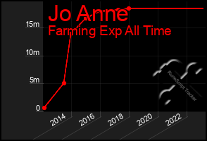 Total Graph of Jo Anne