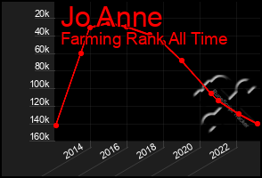 Total Graph of Jo Anne