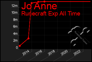 Total Graph of Jo Anne