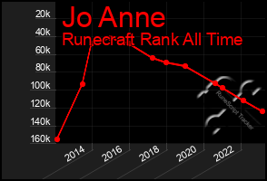 Total Graph of Jo Anne