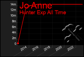 Total Graph of Jo Anne