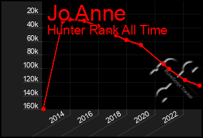 Total Graph of Jo Anne