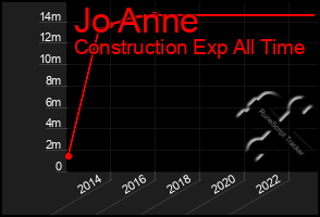 Total Graph of Jo Anne