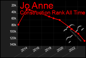 Total Graph of Jo Anne