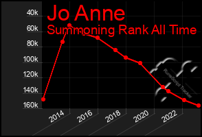 Total Graph of Jo Anne