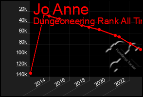 Total Graph of Jo Anne