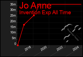 Total Graph of Jo Anne