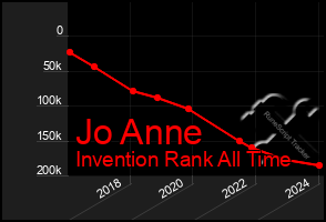 Total Graph of Jo Anne