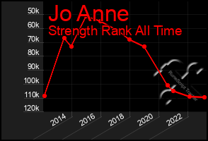 Total Graph of Jo Anne