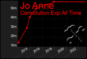 Total Graph of Jo Anne