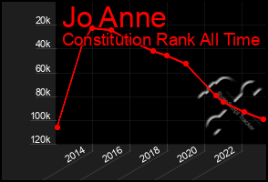 Total Graph of Jo Anne