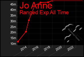 Total Graph of Jo Anne