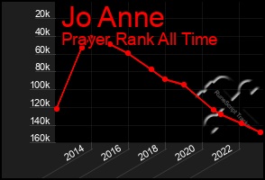 Total Graph of Jo Anne