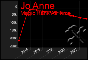 Total Graph of Jo Anne