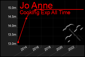 Total Graph of Jo Anne