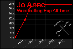 Total Graph of Jo Anne