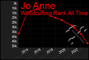 Total Graph of Jo Anne