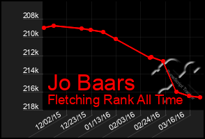 Total Graph of Jo Baars