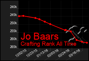 Total Graph of Jo Baars