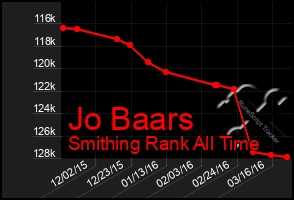 Total Graph of Jo Baars