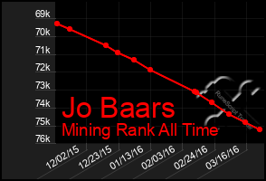 Total Graph of Jo Baars