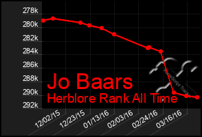 Total Graph of Jo Baars