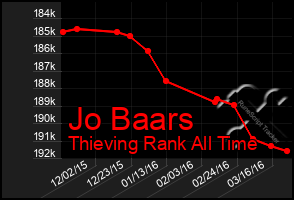 Total Graph of Jo Baars